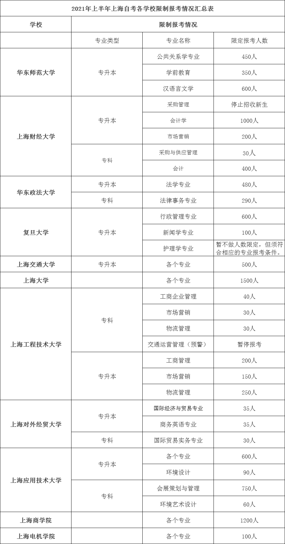 2021年上半年上海自考各學(xué)校限制報(bào)考情況匯總表